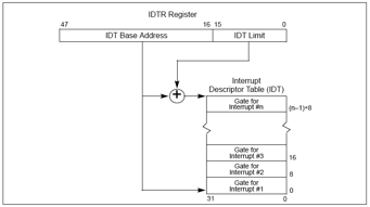 IDT和IDTR寄存器的结构和关系图